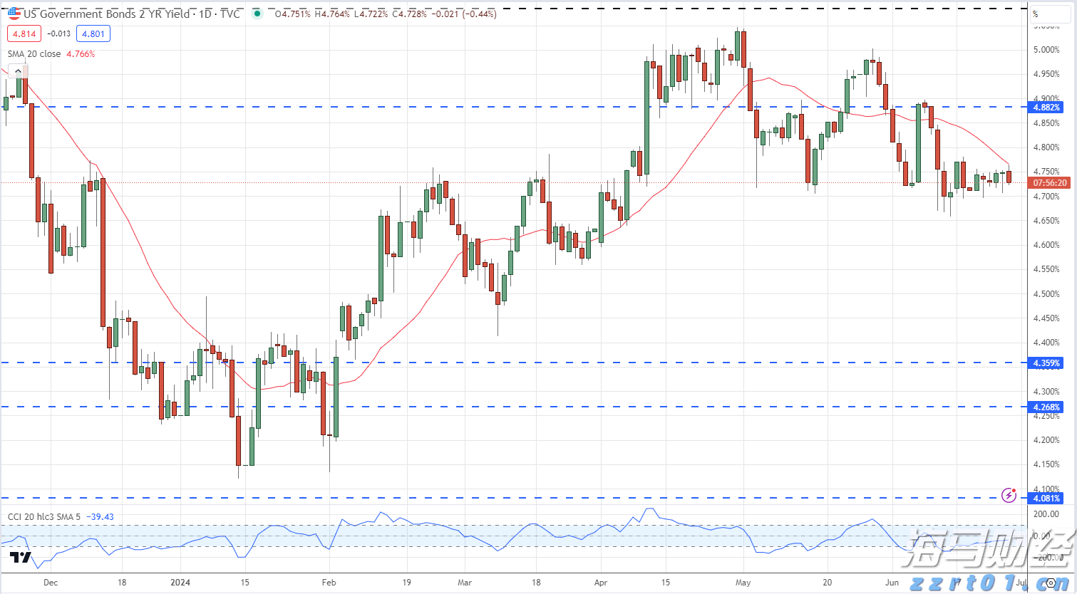 美就业数据恶化，美联储或开启新一轮降息