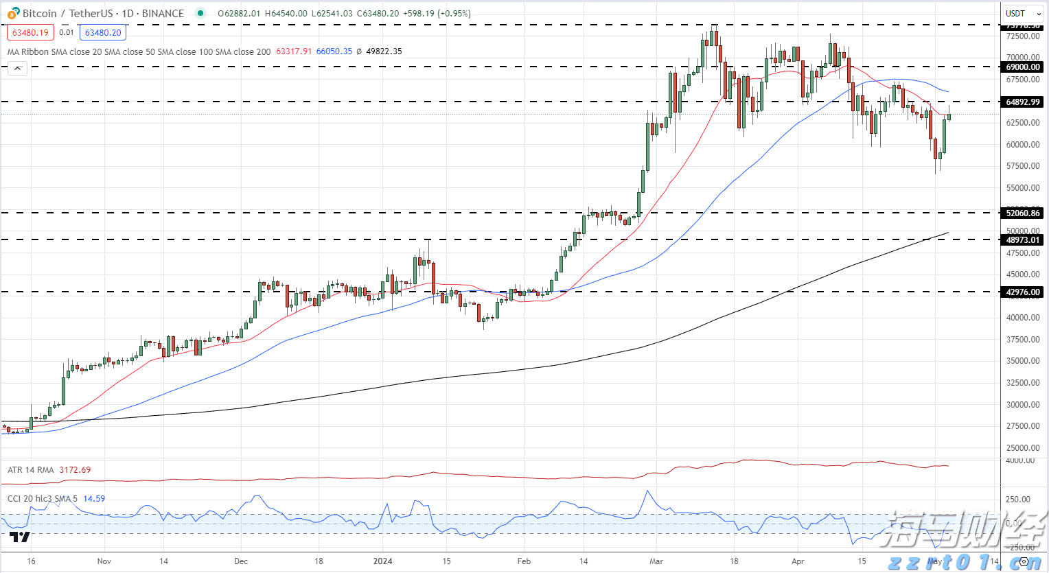 隔夜美股 | 三大指数普遍下滑 诺和诺德(NVO.US)下跌21.8%