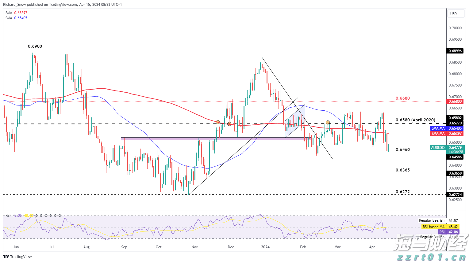Meme热潮推动冷门医疗IT股飙升：Healthcare Triangle(HCTI.US)一日涨115% 交易量占全美15%